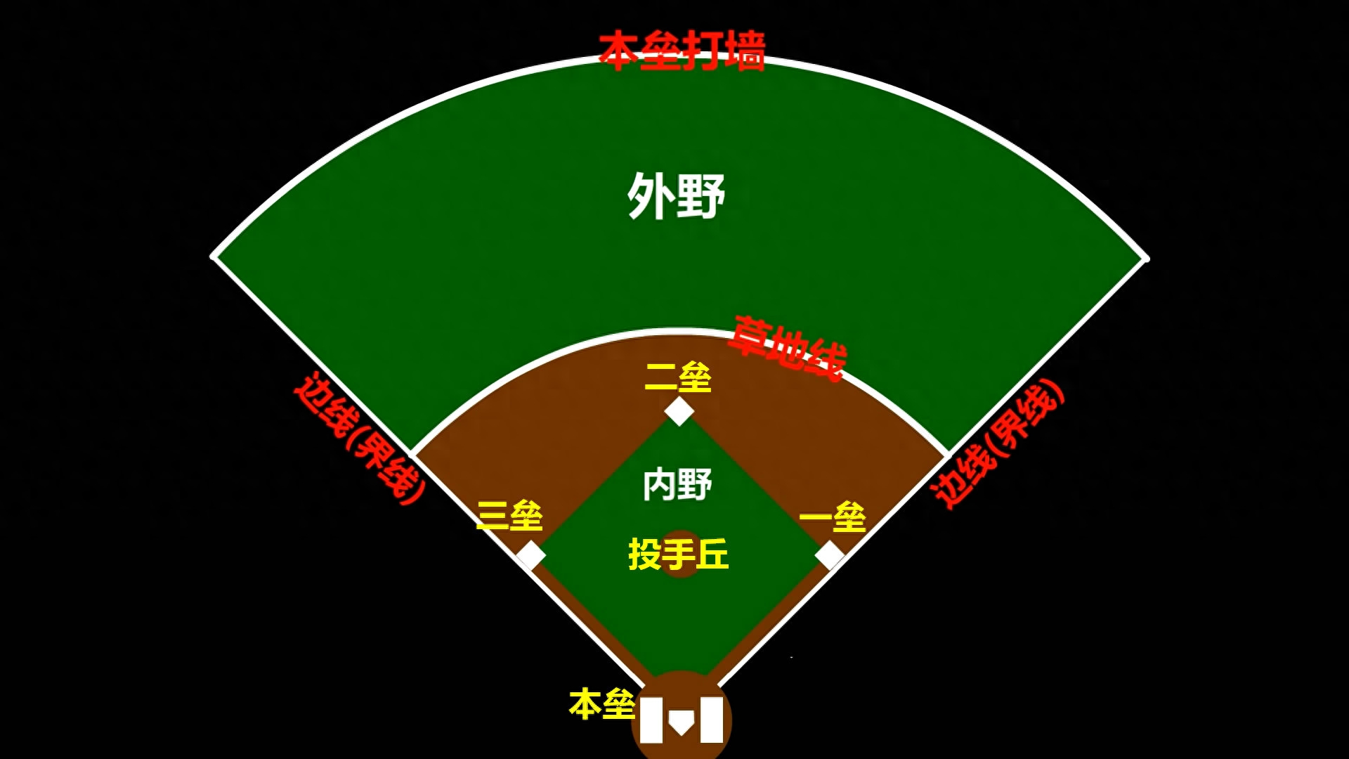 棒球的规则和玩示意图,图文介绍