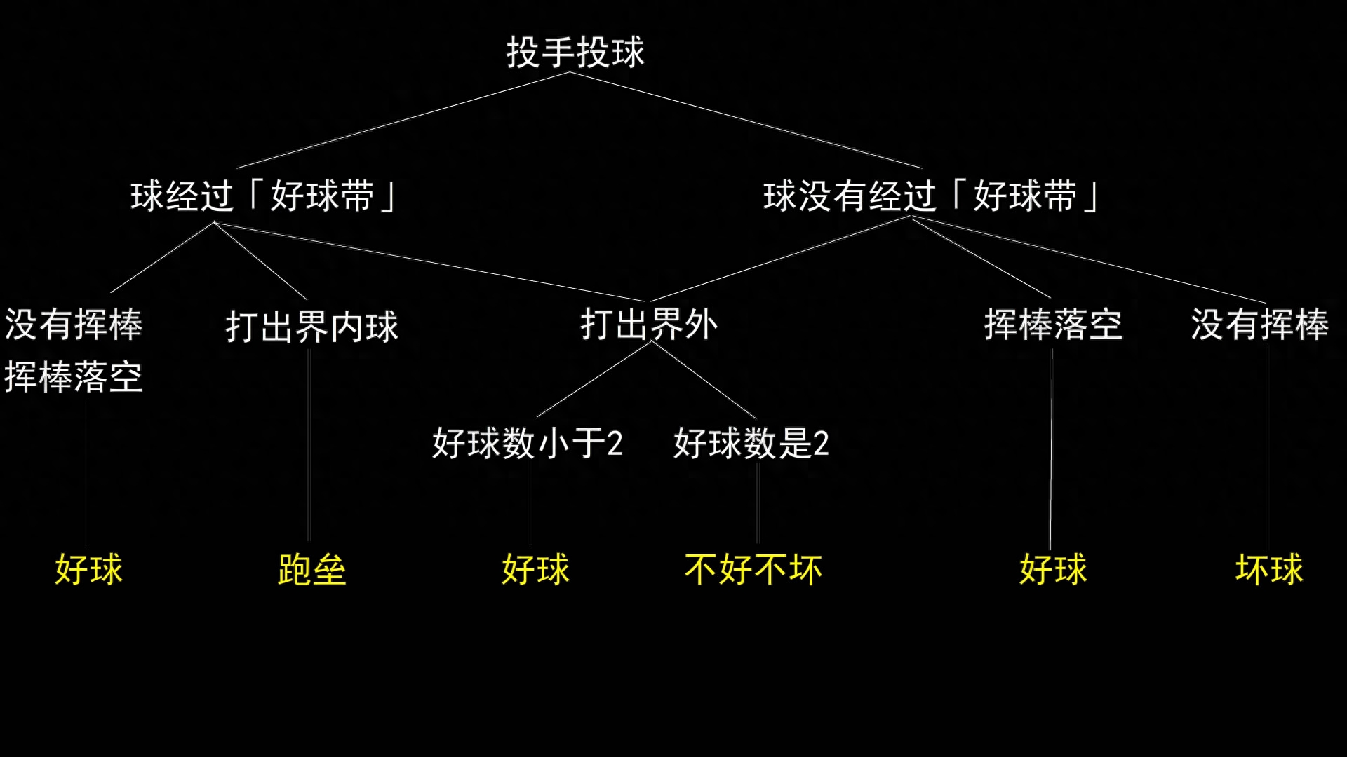 棒球的规则和玩示意图,图文介绍