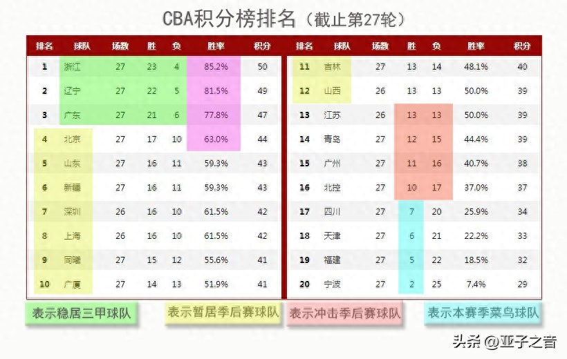   Cba各赛季排名榜,